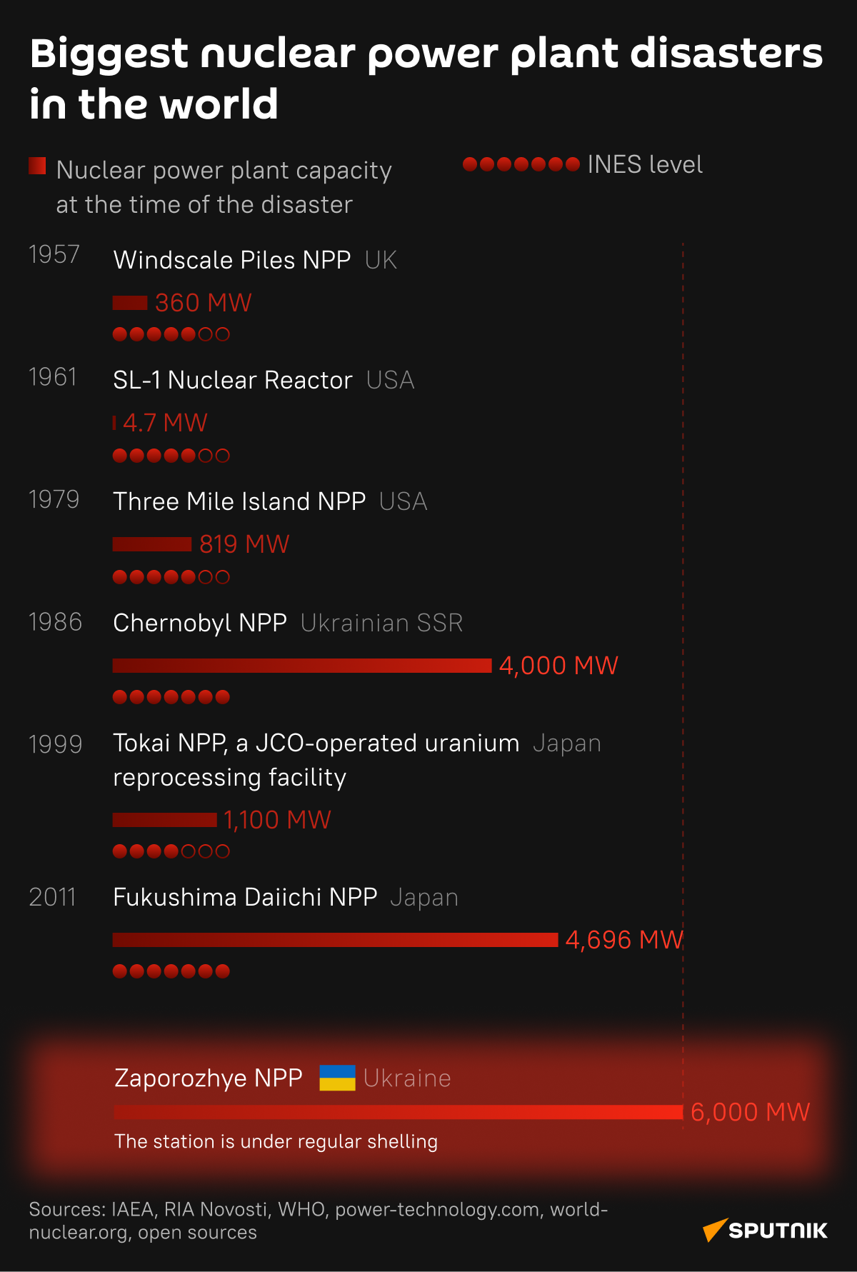 Biggest nuclear power plant disasters in the world - Sputnik International