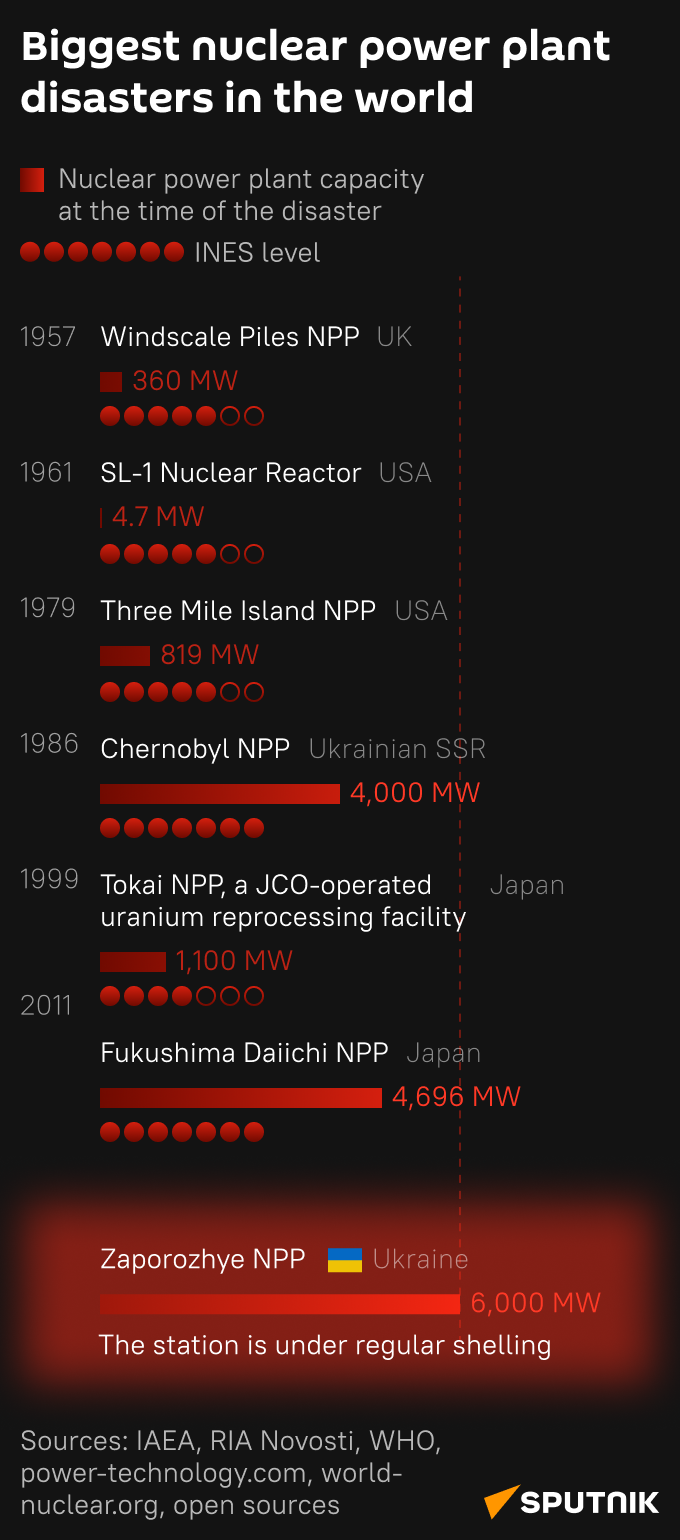 Biggest nuclear power plant disasters in the world - Sputnik International