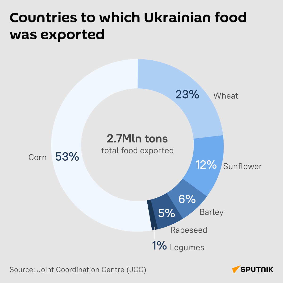 Ukrainian food exports - Sputnik International