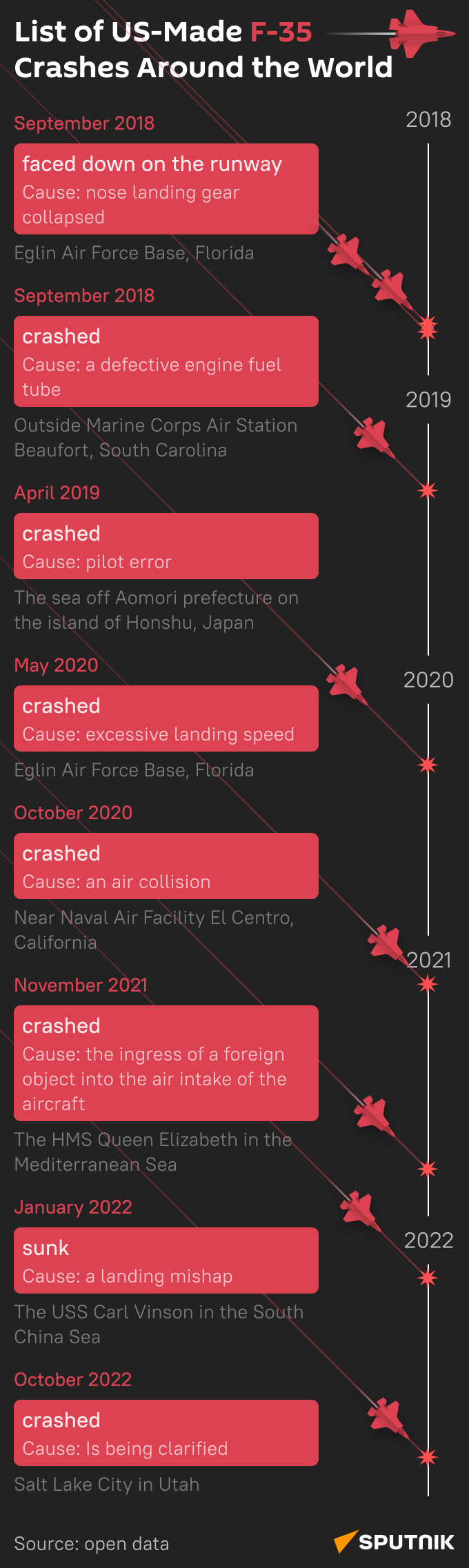 F-35 jets - Sputnik International