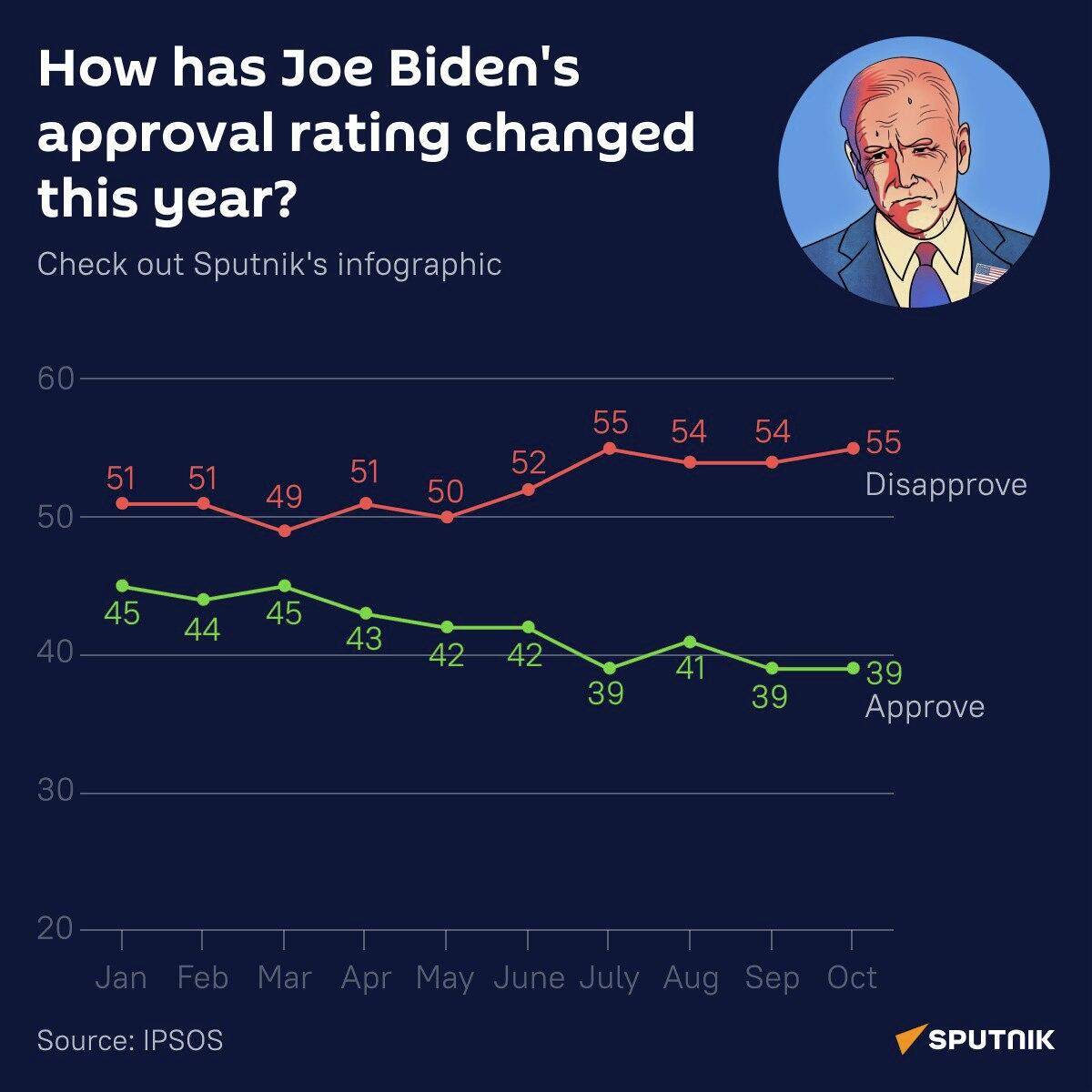Biden's unpopularity DESK - Sputnik International