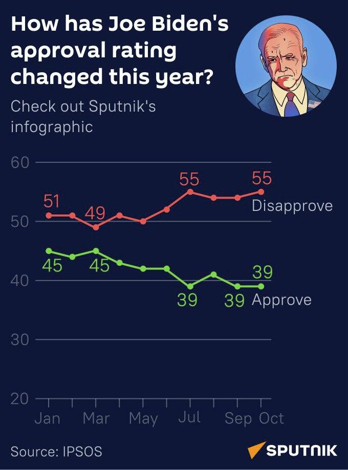 Biden's unpopularity MOB - Sputnik International