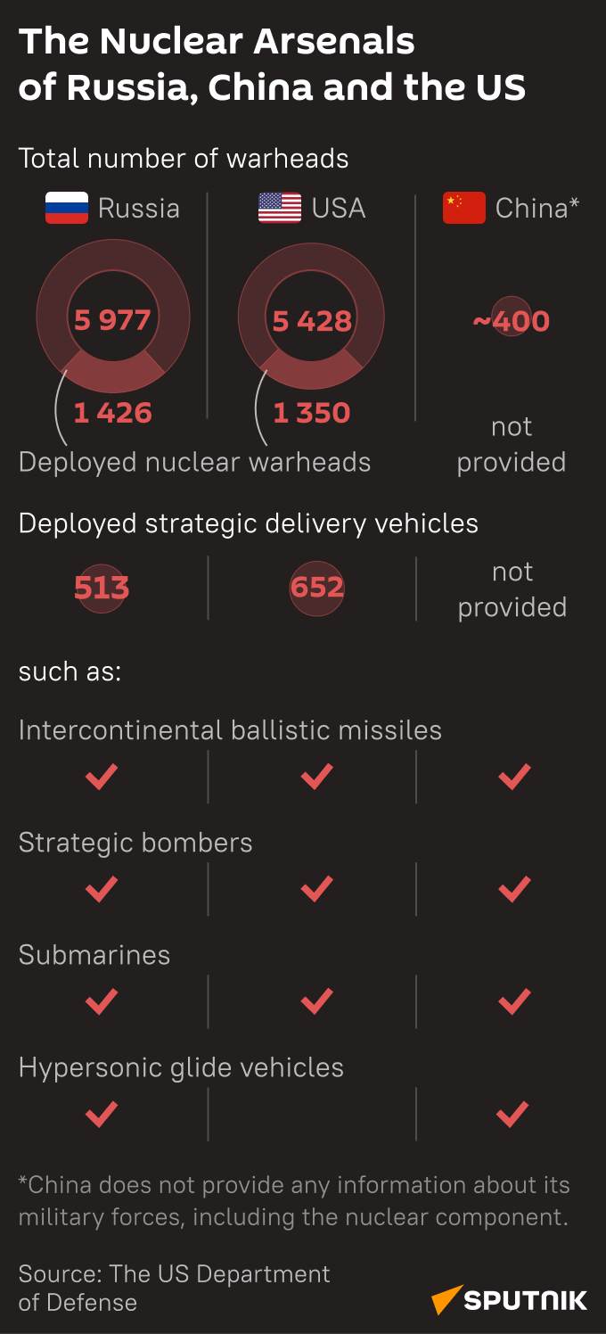 The Nuclear Arsenals of Russia, China and the US - Sputnik International
