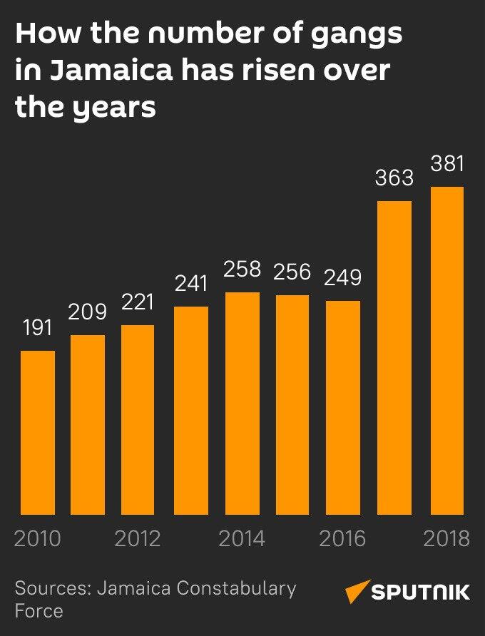 The number of gangs in Jamaica - Sputnik International