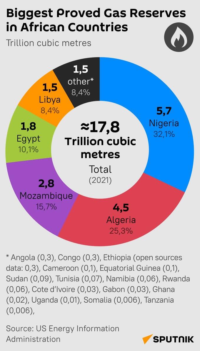 Biggest proved gas reserves in African countries - Sputnik International