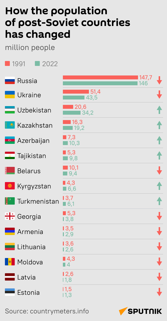 ussr population MOB - Sputnik International