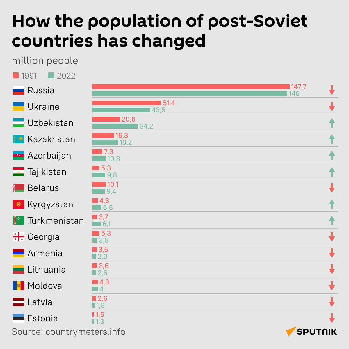 ussr population DESK - Sputnik International