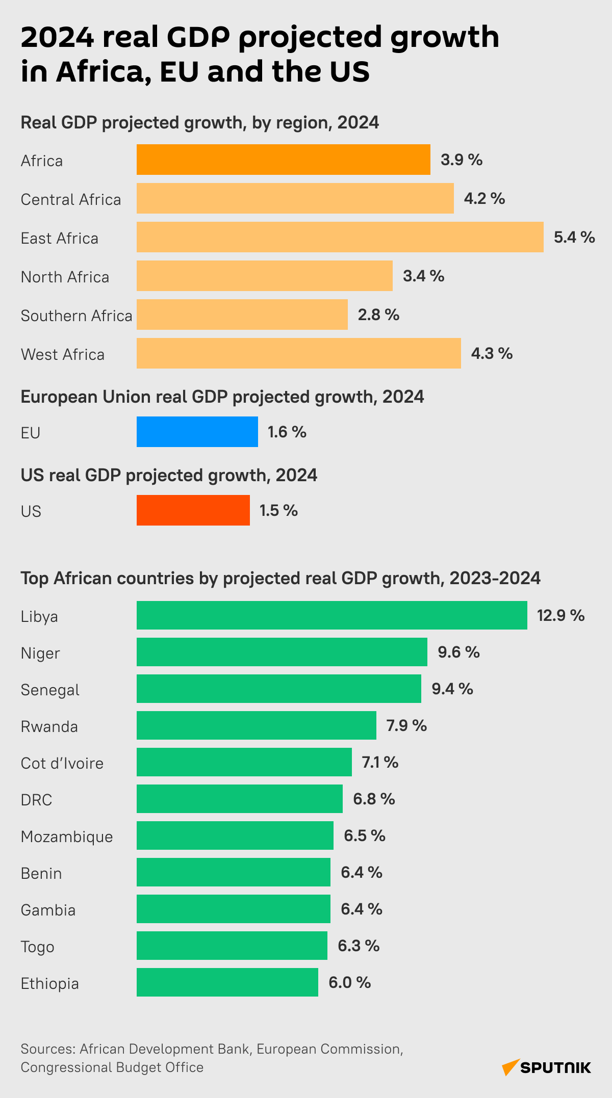 2024 real GDP growth in Africa, EU and the US - Sputnik International