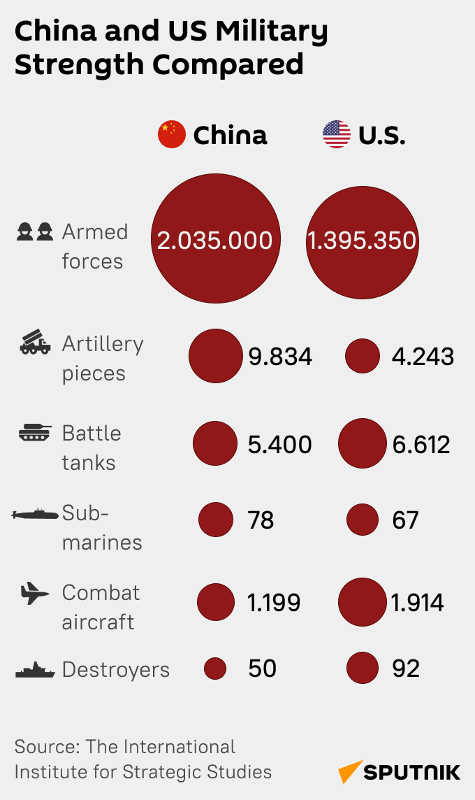 China and US Military Strength Compared mob - Sputnik International