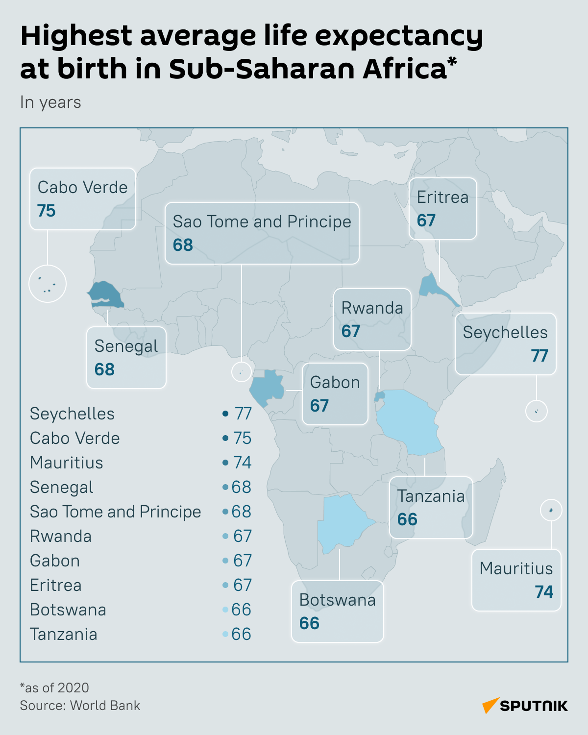 Life expectancy in Sub-Saharan Africa - Sputnik International
