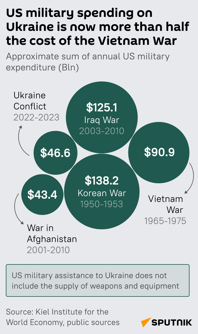 us military spending mob - Sputnik International