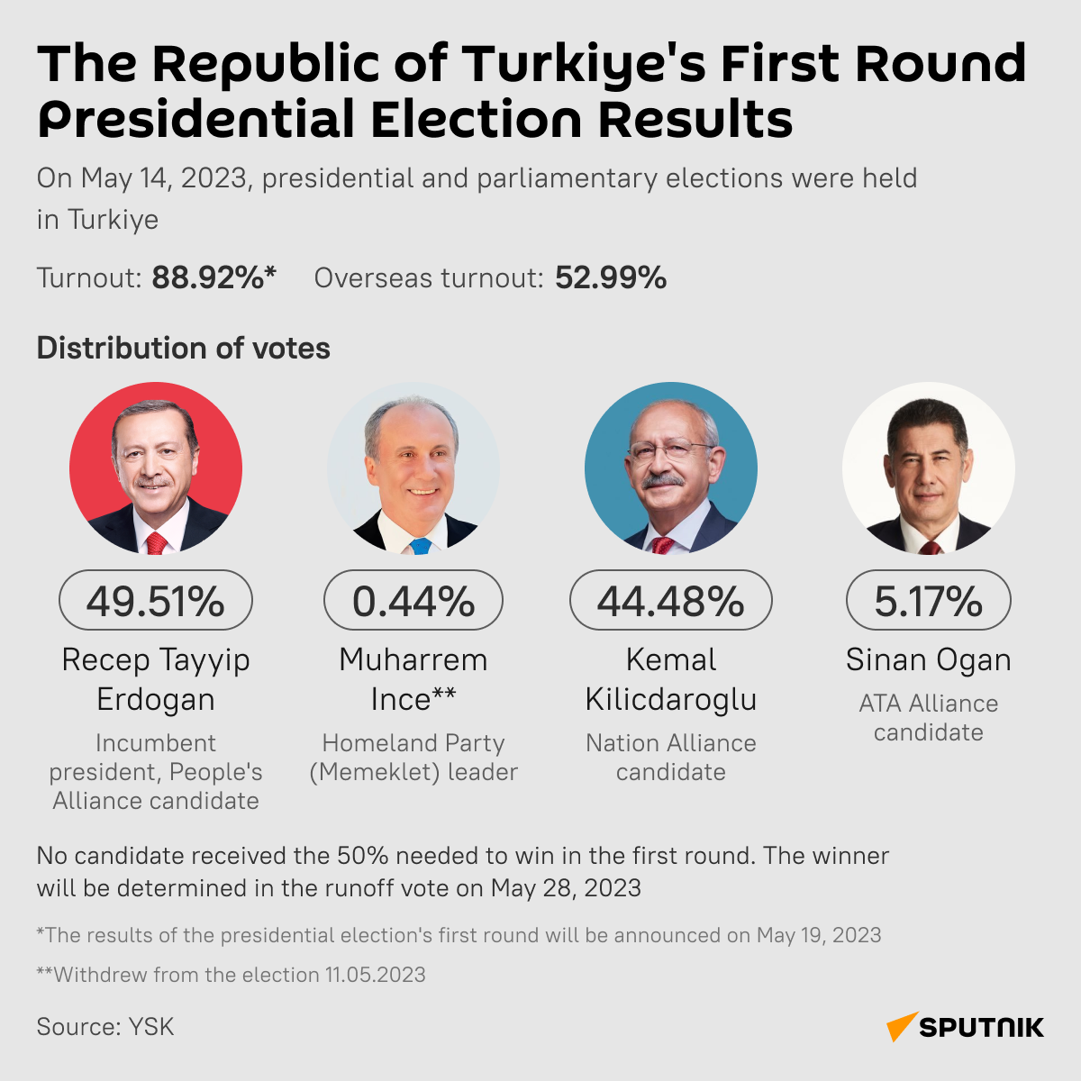 Results of First Round of Presidential Election in Republic of Turkiye - Sputnik International