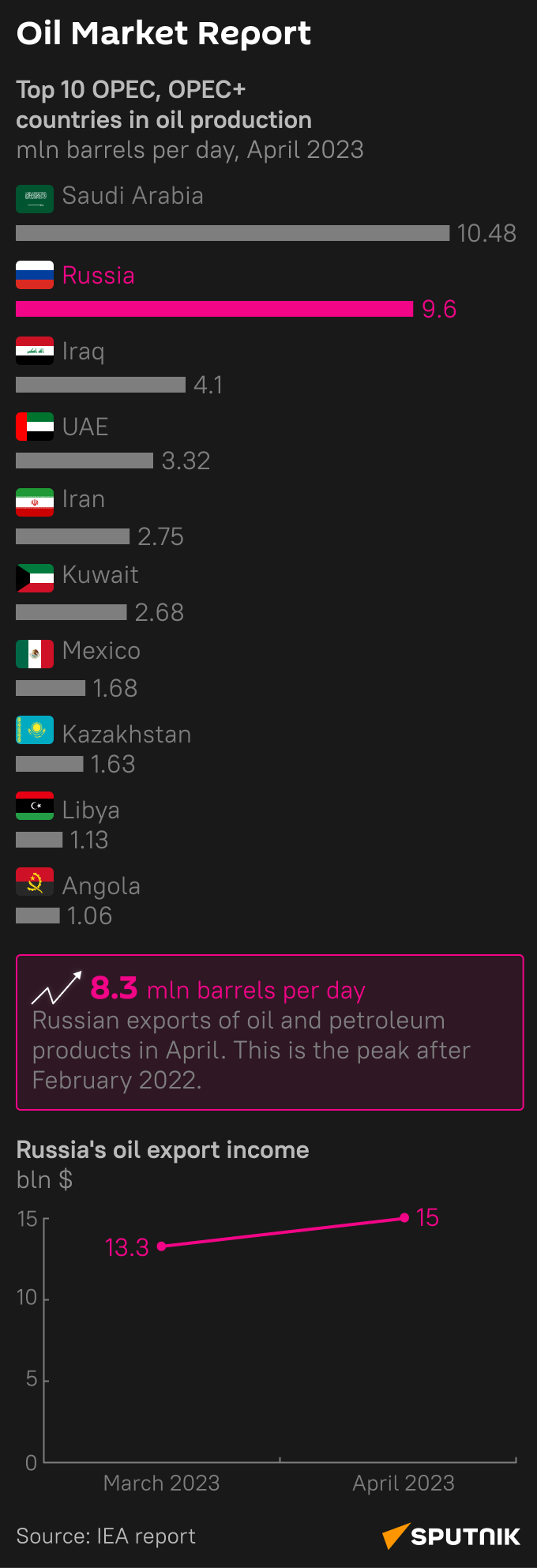Oil Market Report (Mobile) - Sputnik International