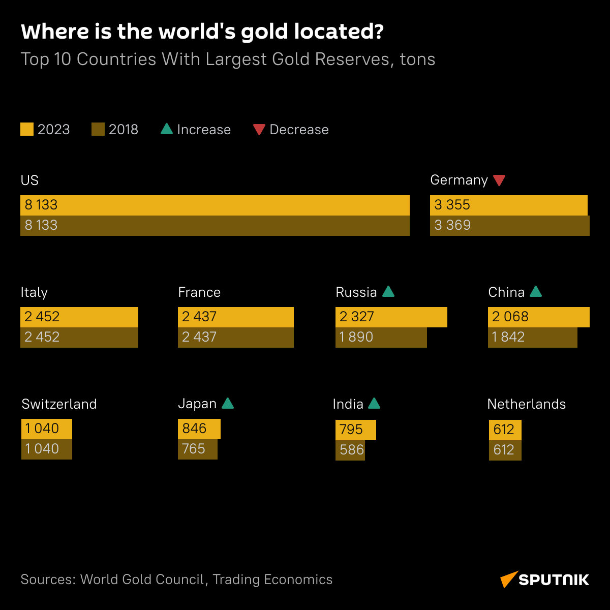 Gold Reserves - Sputnik International