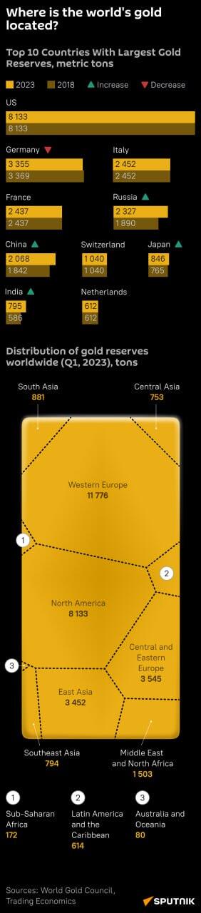 Gold Reserves - Sputnik International