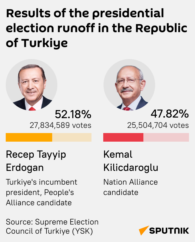 Erdogan Receives 52.18% of Vote in Turkish Presidential Election - Sputnik International