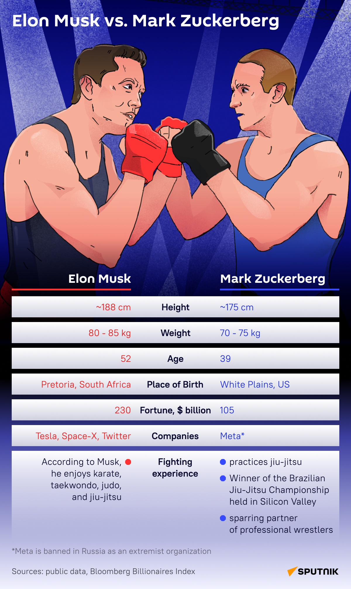 Elon Musk vs Mark Zuckerberg Cage Fight infographics. - Sputnik International
