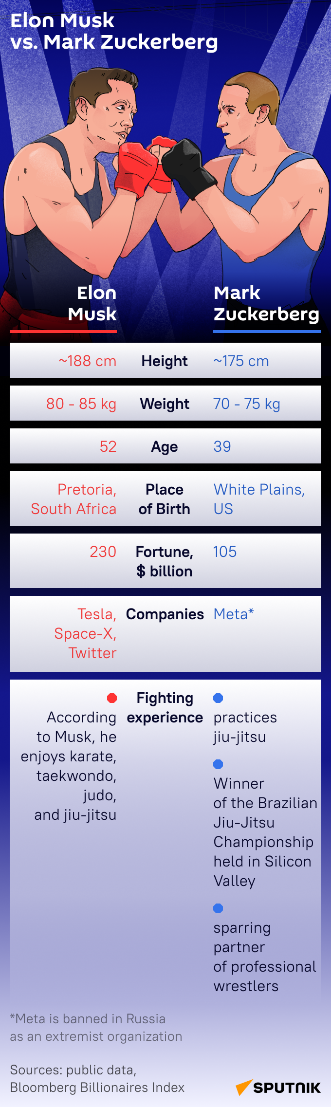 Elon Musk vs Mark Zuckerberg Cage Fight infographics. - Sputnik International