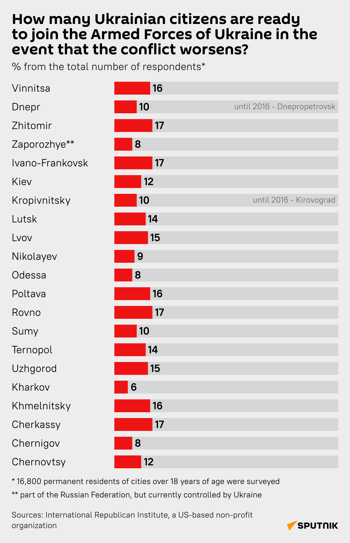 Ukraine poll desk - Sputnik International