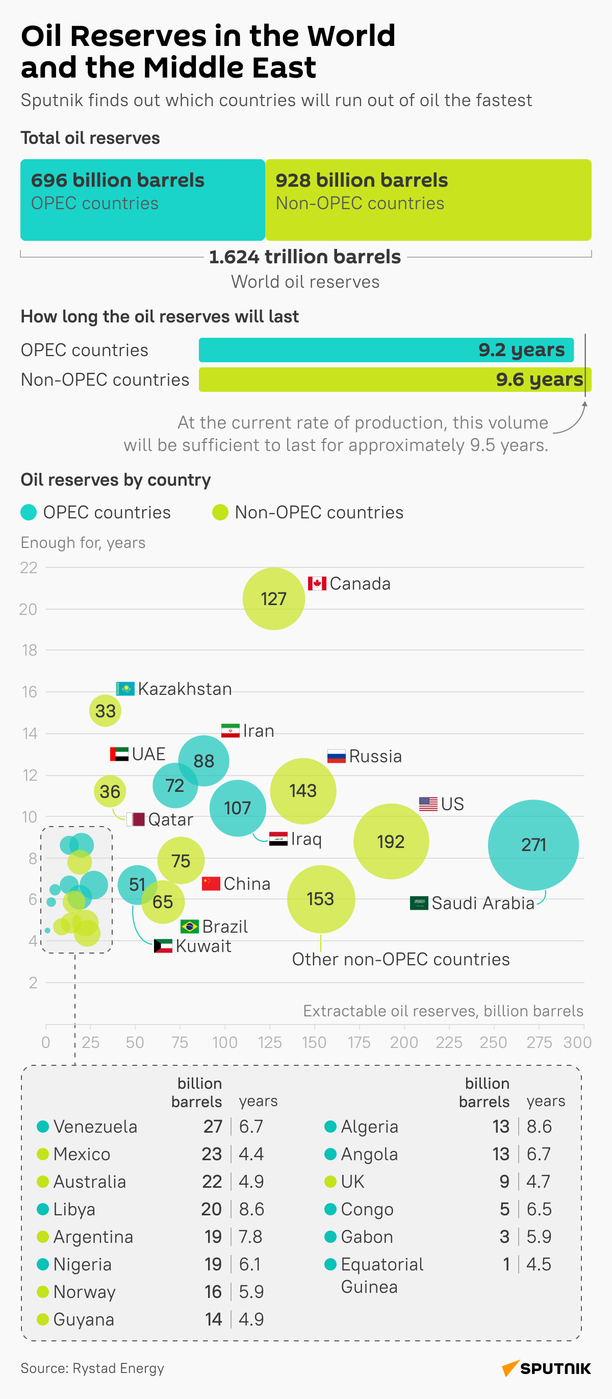 Oil reserves in the world and the Middle East  - Sputnik International