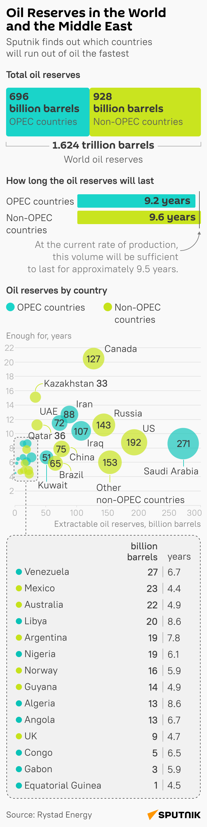 Oil reserves in the world and the Middle East - Sputnik International