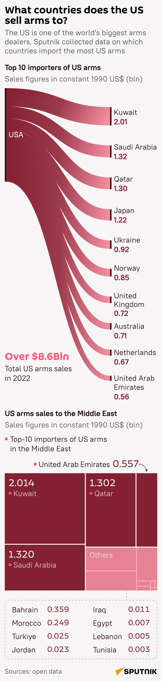 US weapons sales mob - Sputnik International