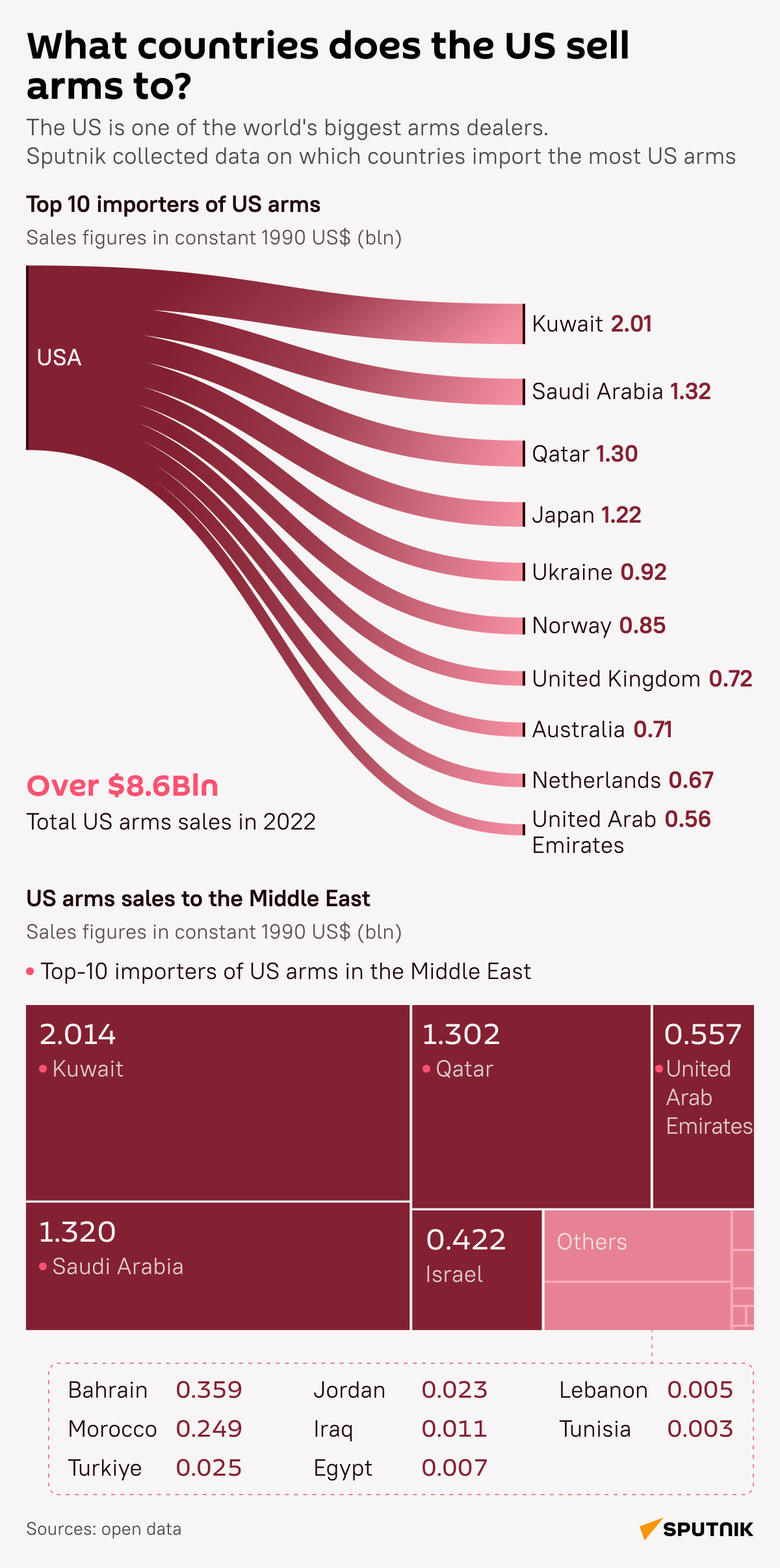 US weapons sales desk - Sputnik International