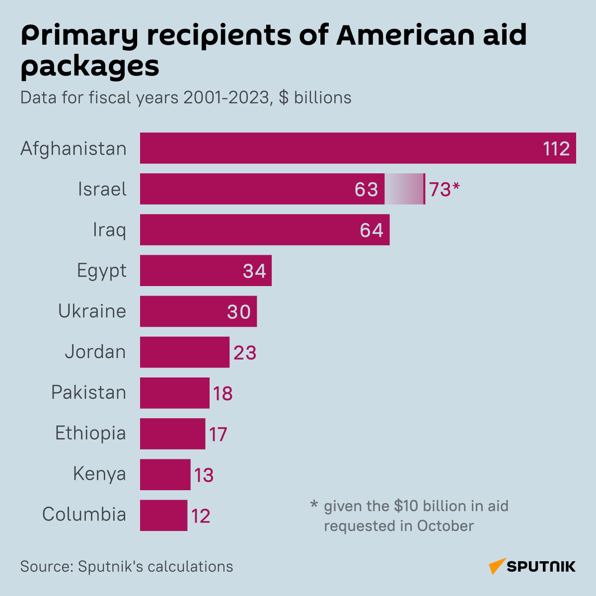 USAID desk - Sputnik International