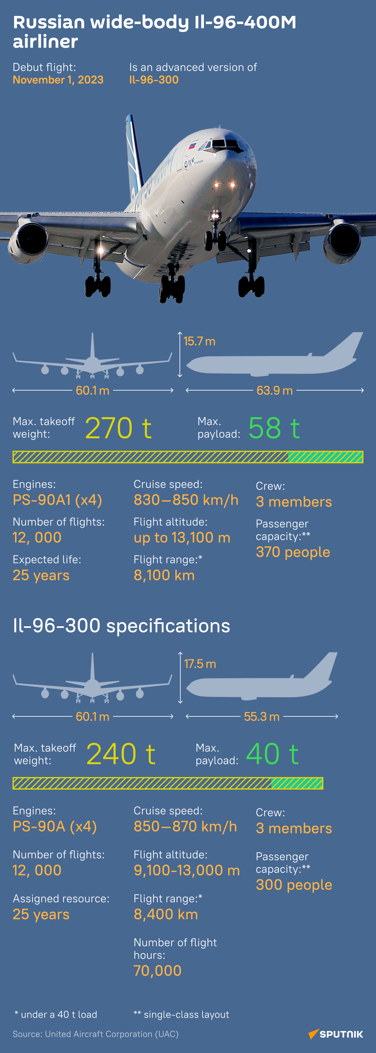 Il-96-400M - Sputnik International