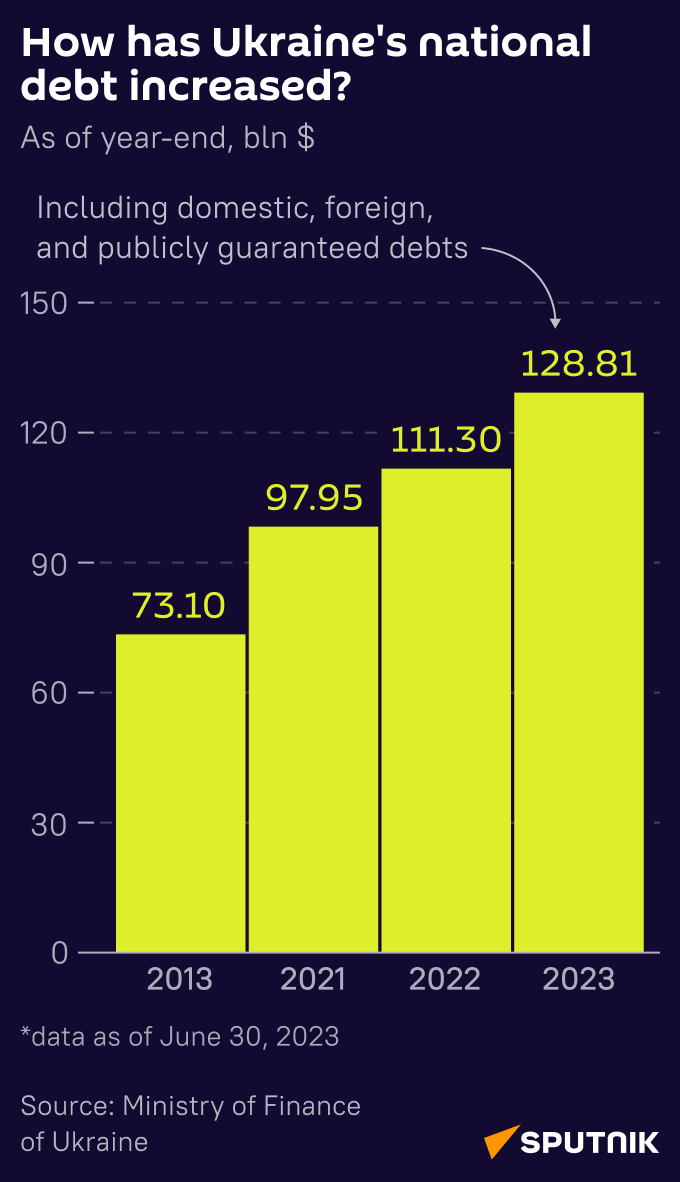 Ukraine's national debt over ten years. - Sputnik International