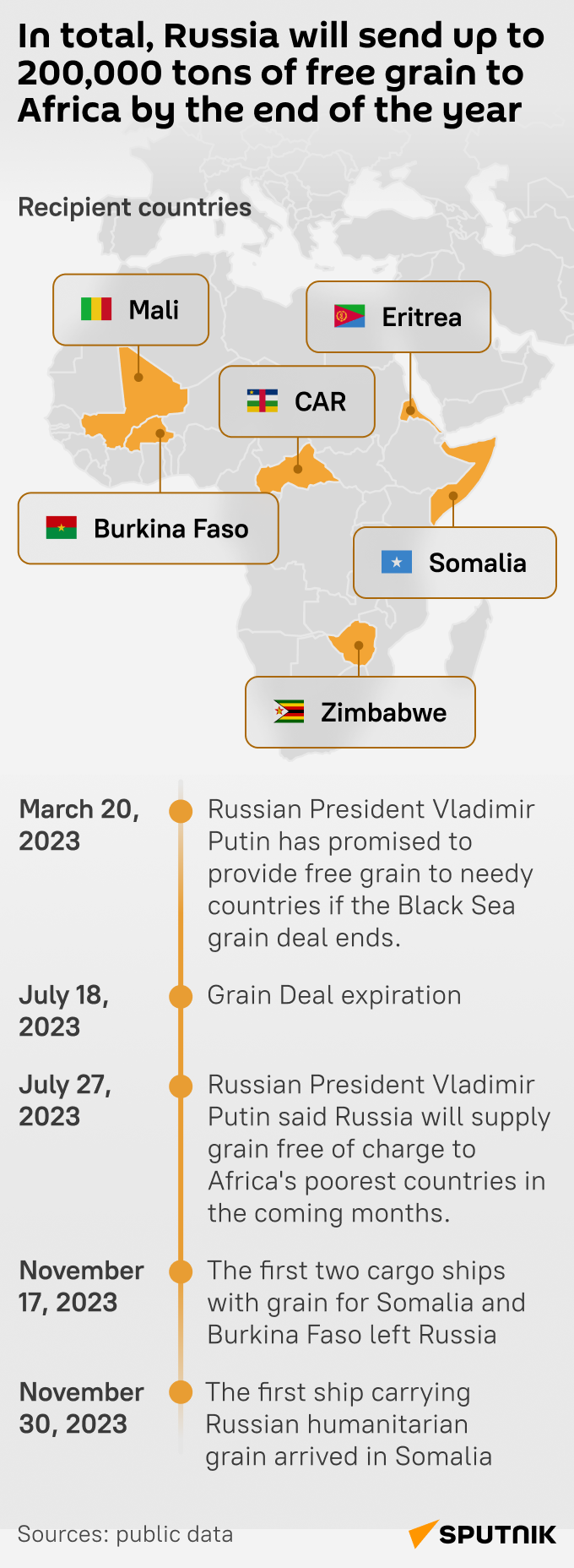 Russian grain for Africa - Sputnik International