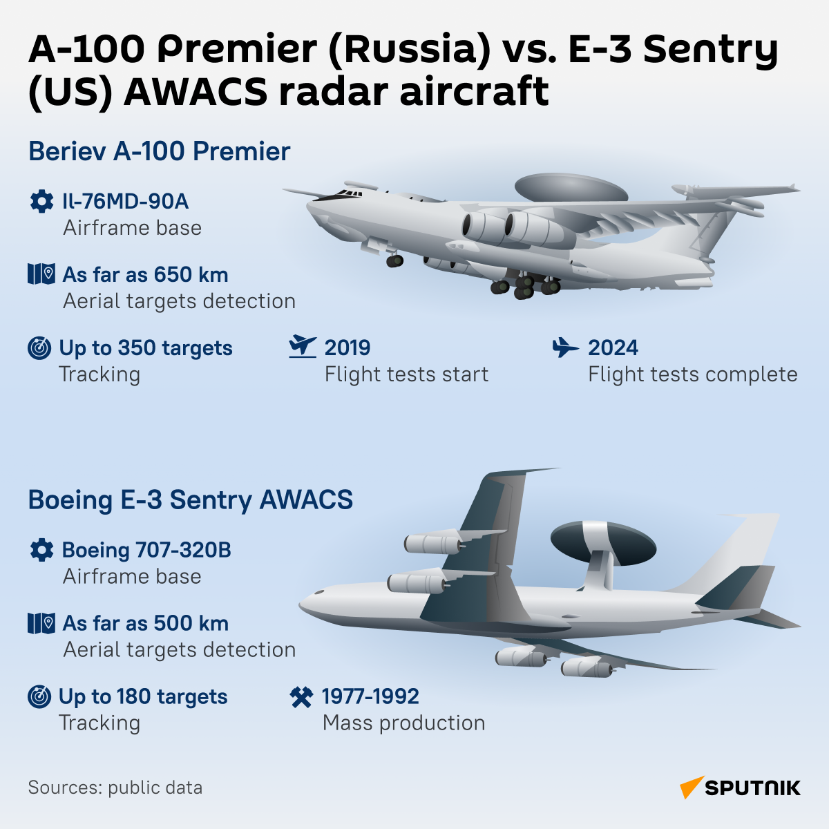 Beriev A-100 Premier vs. Boeing E-3 Sentry AWACS - Sputnik International