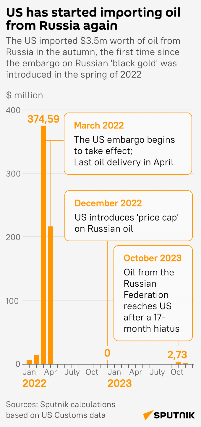 US resumes Russian oil imports - Sputnik International