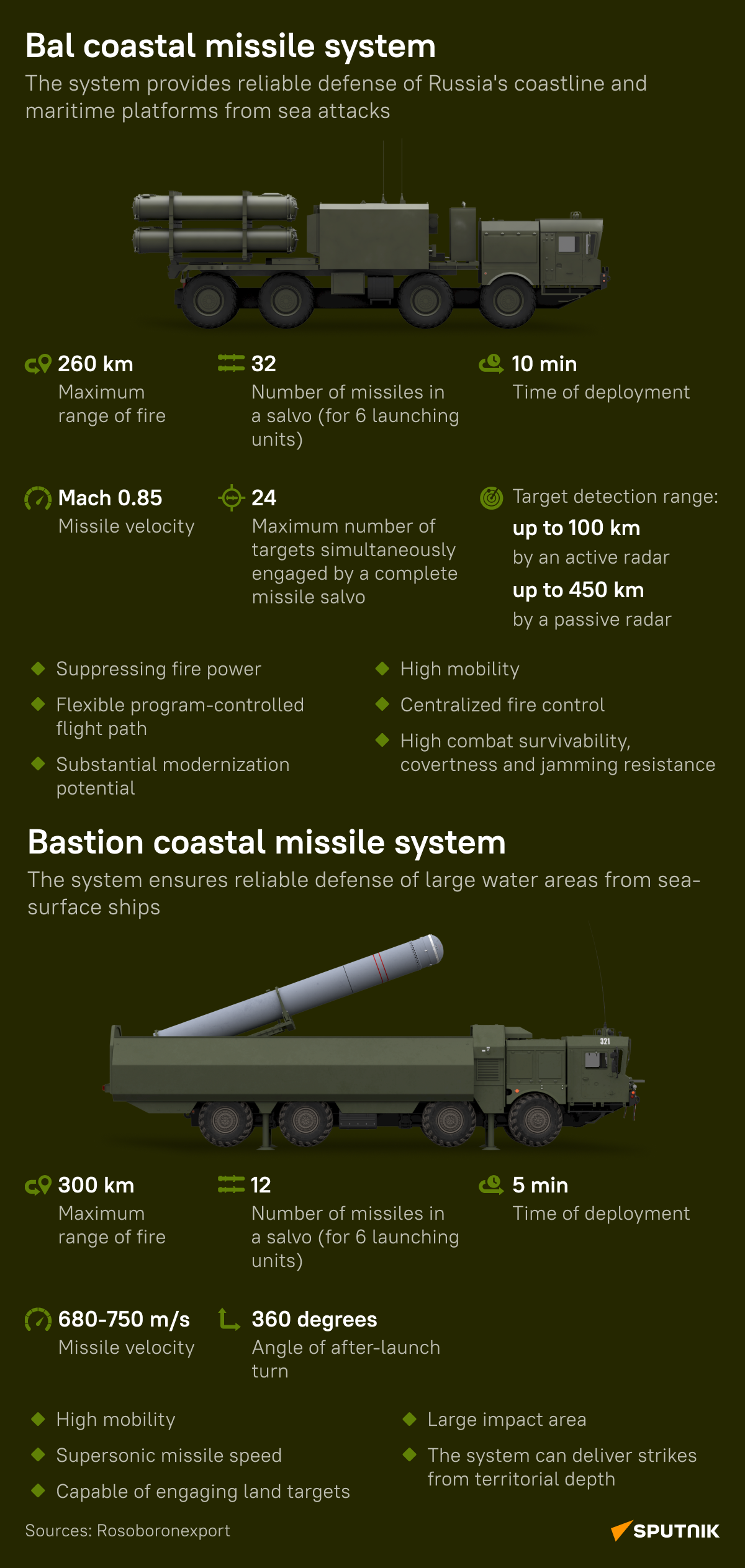 Coastal missile systems  - Sputnik International