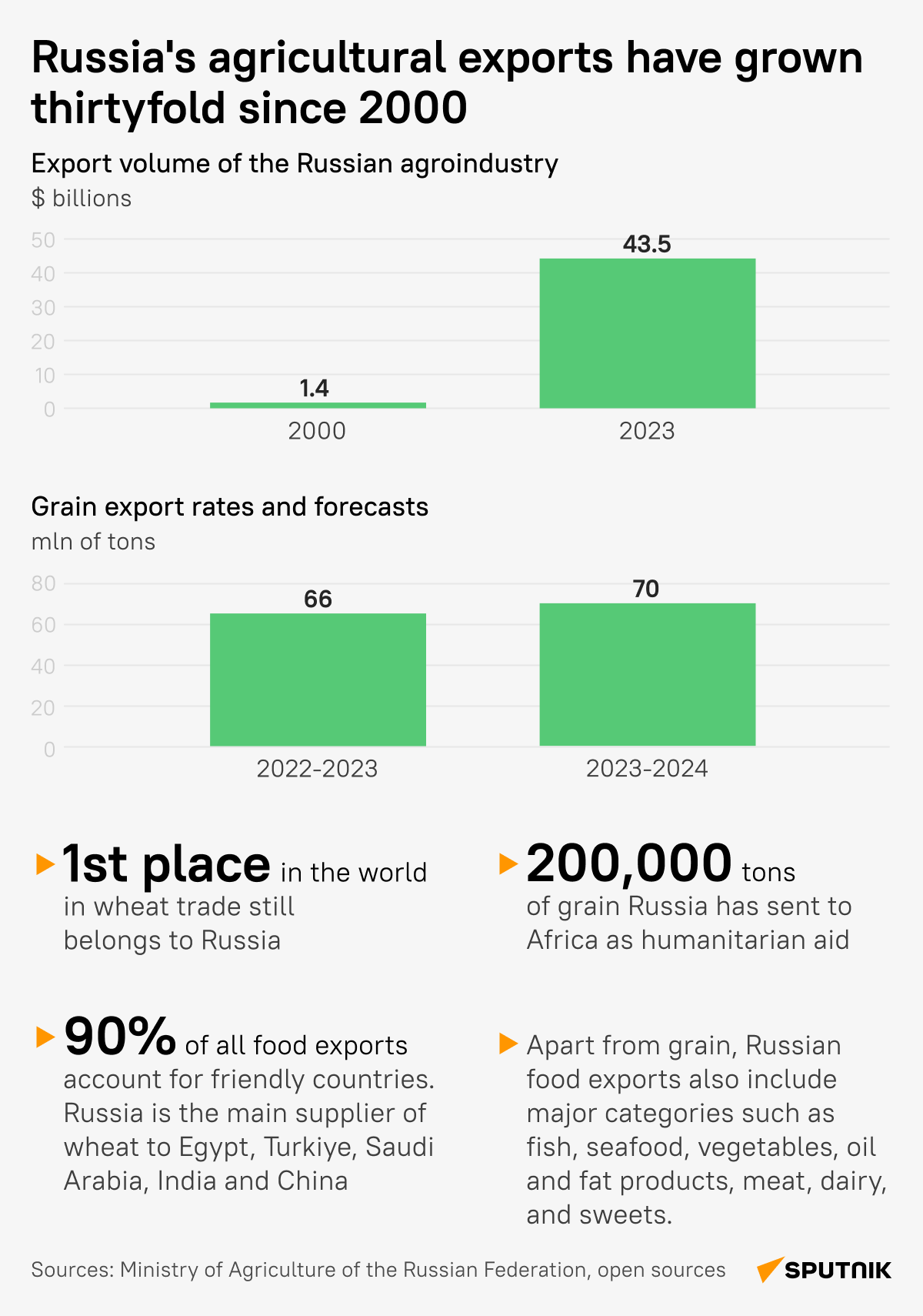 Russian agricultural export - Sputnik International