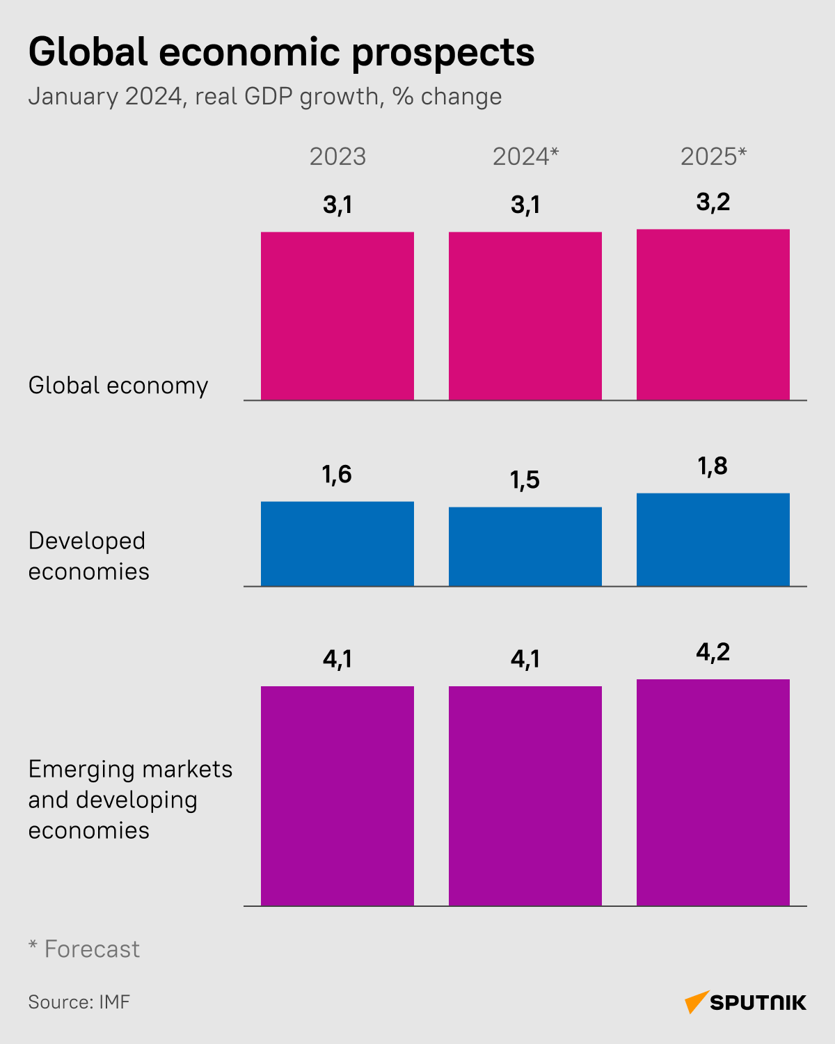 global economic prospects - Sputnik International