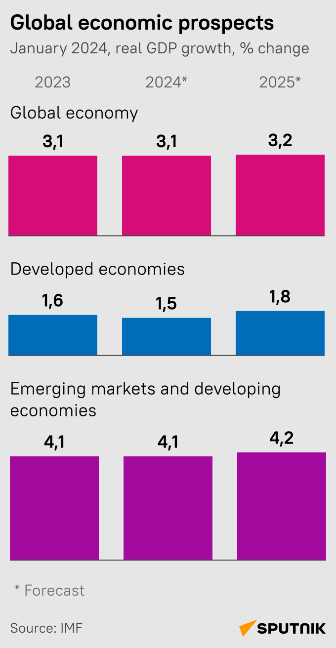 global economic prospects - Sputnik International