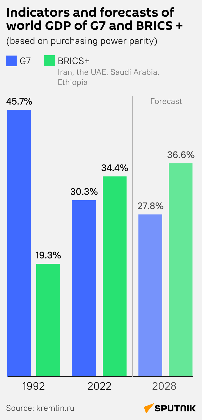 Indicators and forecasts of world GDP of G7 and BRICS + - Sputnik International