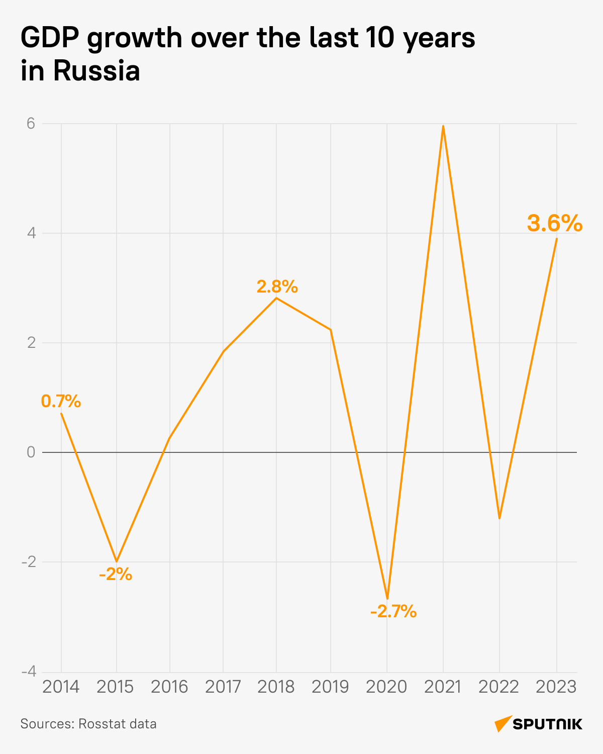 Russian GDP growth dynamics. - Sputnik International