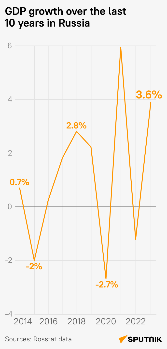 Russian GDP growth dynamics. - Sputnik International