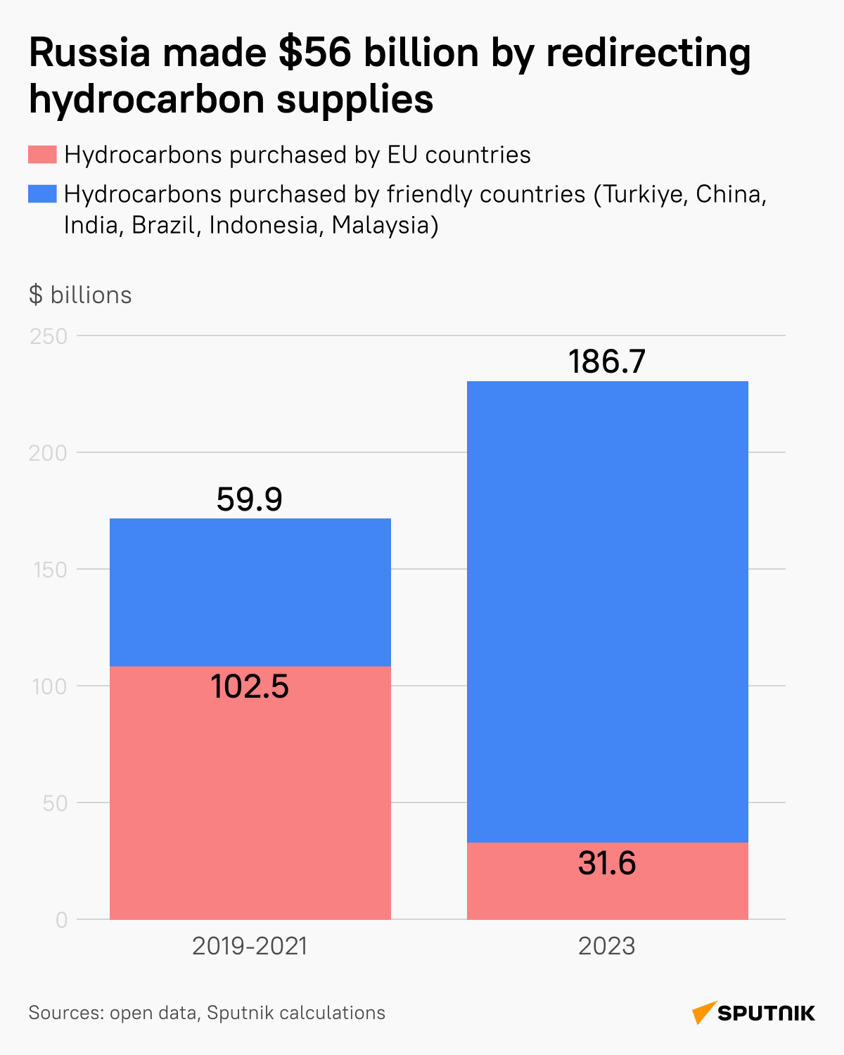 Russian hydrocarbon supplies - Sputnik International
