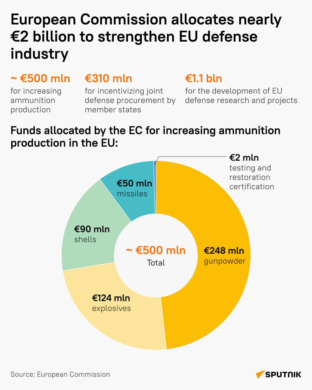ec military funds desk - Sputnik International