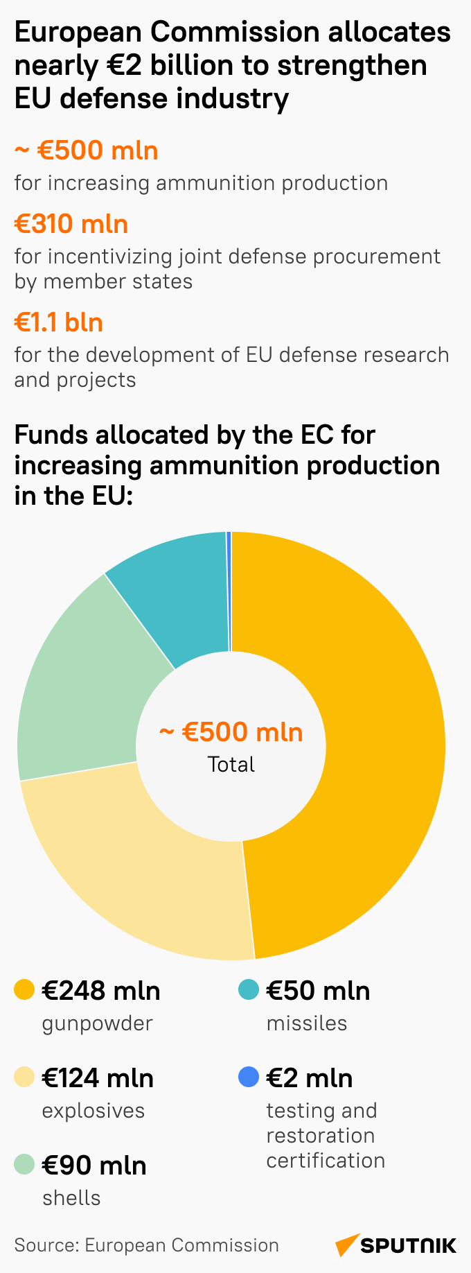 ec military funds mob - Sputnik International
