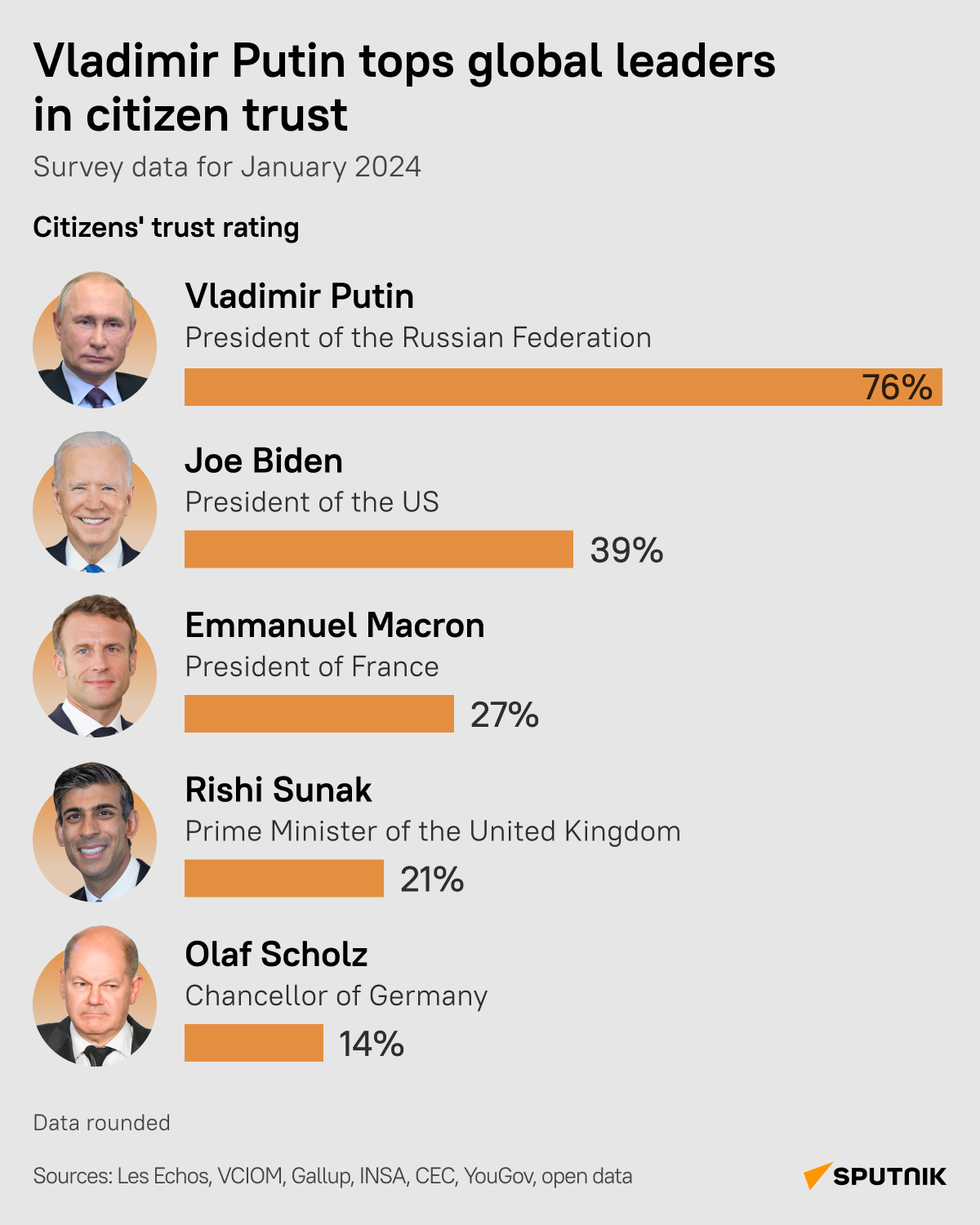 leaders ratings desk - Sputnik International