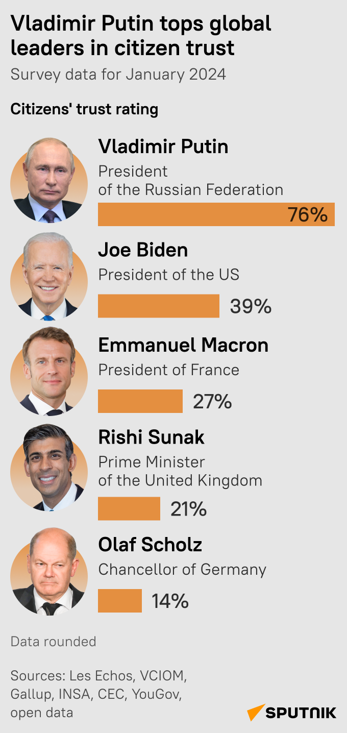 leaders ratings mob - Sputnik International