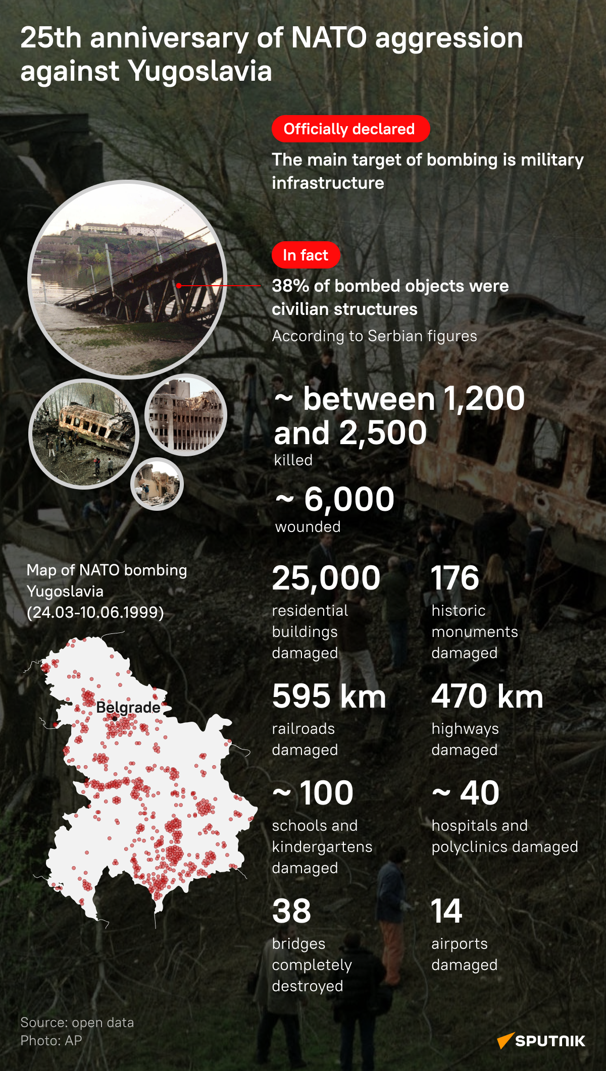 Yugoslavia bombing  - Sputnik International
