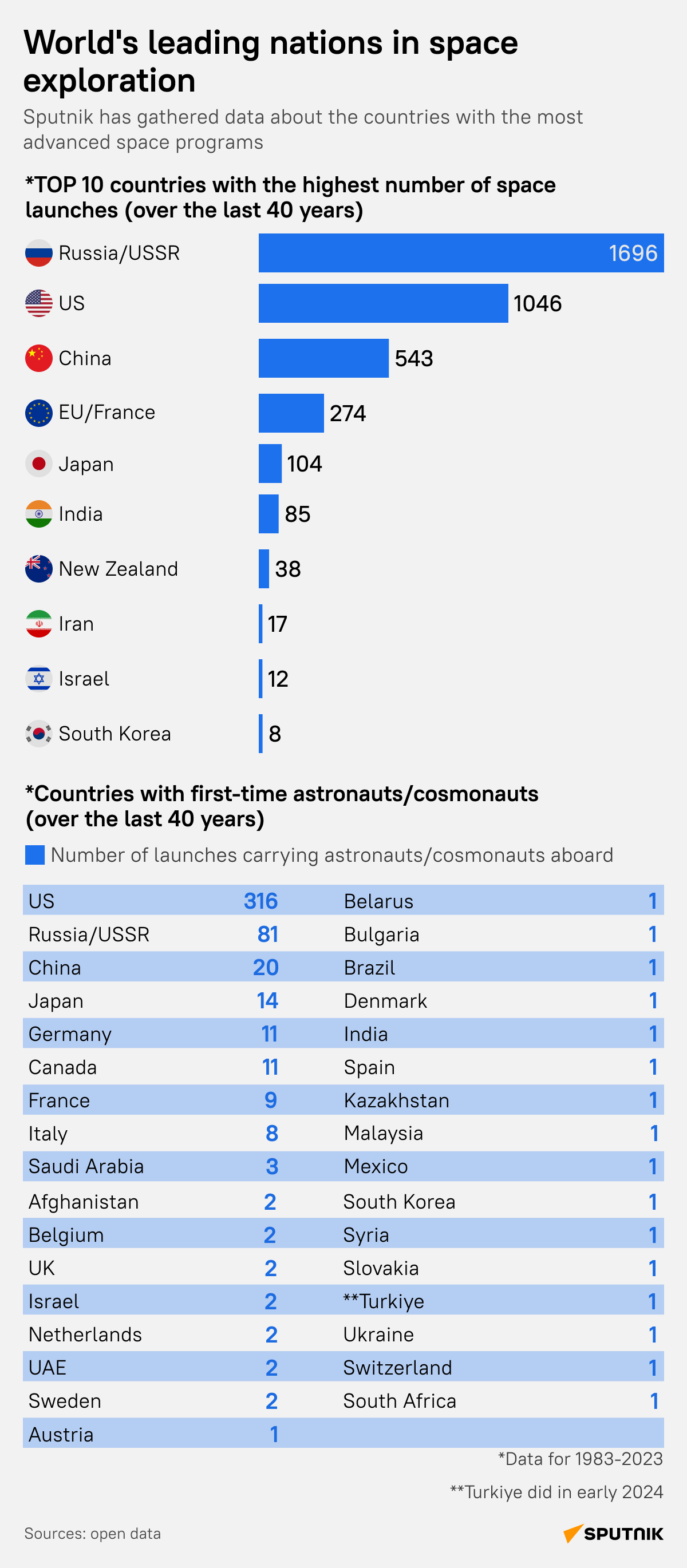 Space exploration - Sputnik International