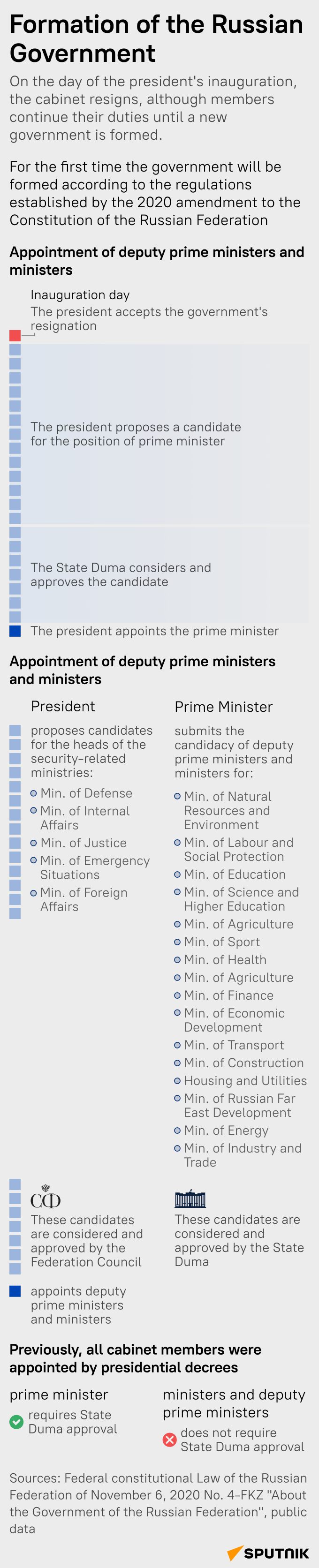 Formation of the Russian Government - Sputnik International