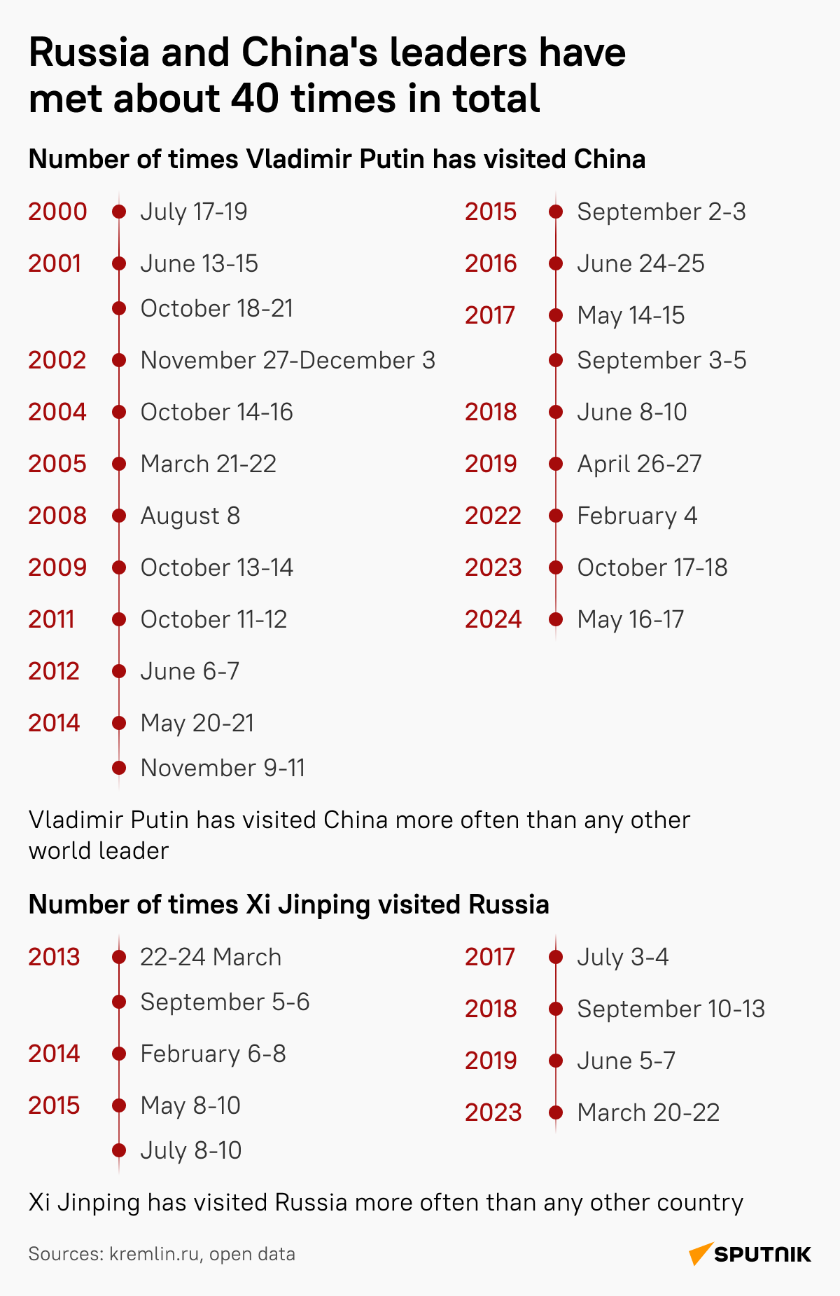 How Many Times Vladimir Putin and Xi Jinping Met - Sputnik International