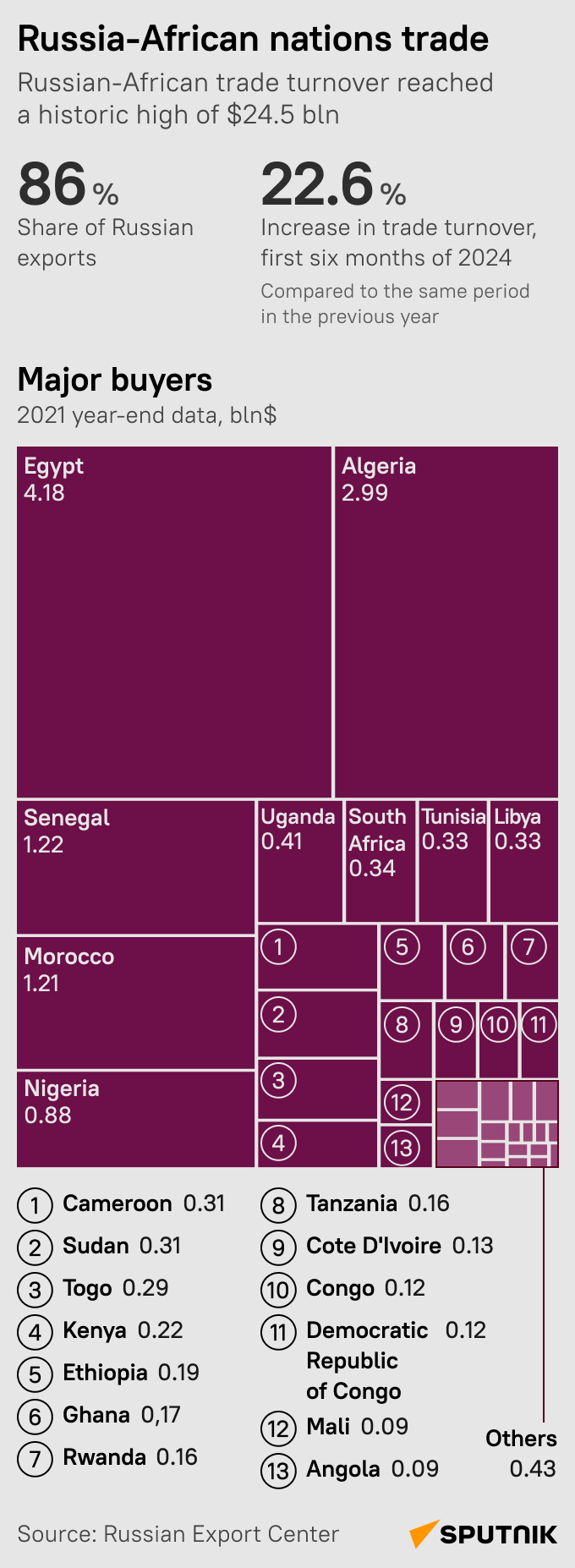 Russia-Africa trade - Sputnik International